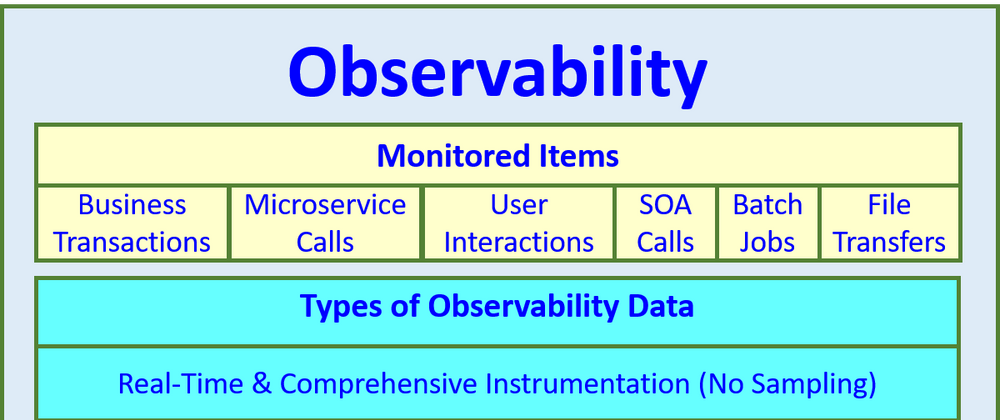Cover image for Observability
